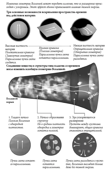 Рис 72 Искривление пространства Поняв что от темной материи трудно - фото 19