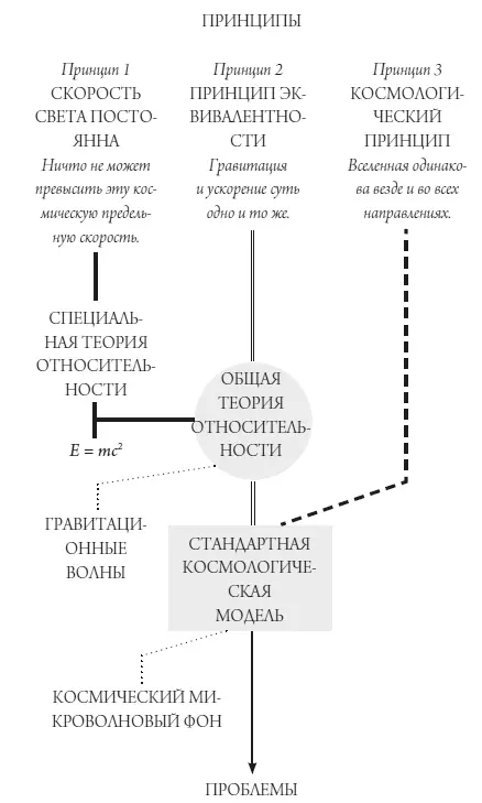 Принципы Принцип 1 Скорость света постоянна Ничто не может превысить эту - фото 22