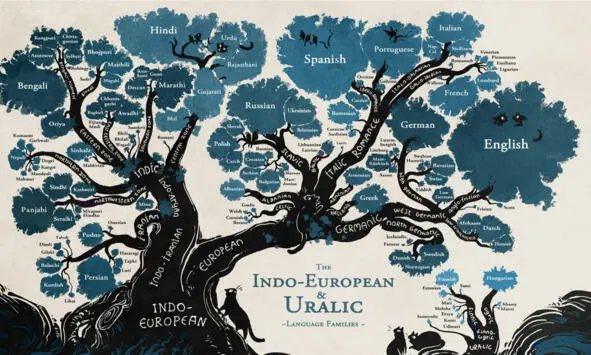 Old World language Families Tree by Minna Sundberg Что же мы здесь видим А - фото 1