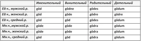 Образование степеней сравнения прилагательных были практически аналогичны тому - фото 11