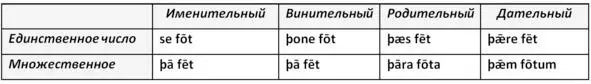 В современном английском множественное число этого слова feet и оно - фото 7