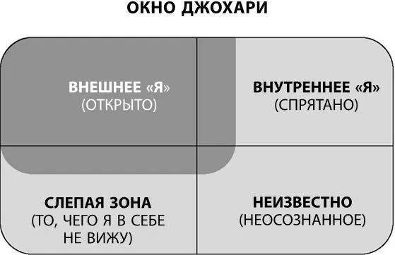 Окно Джохари техника позволяющая лучше понимать процесс общения Эту схему - фото 1