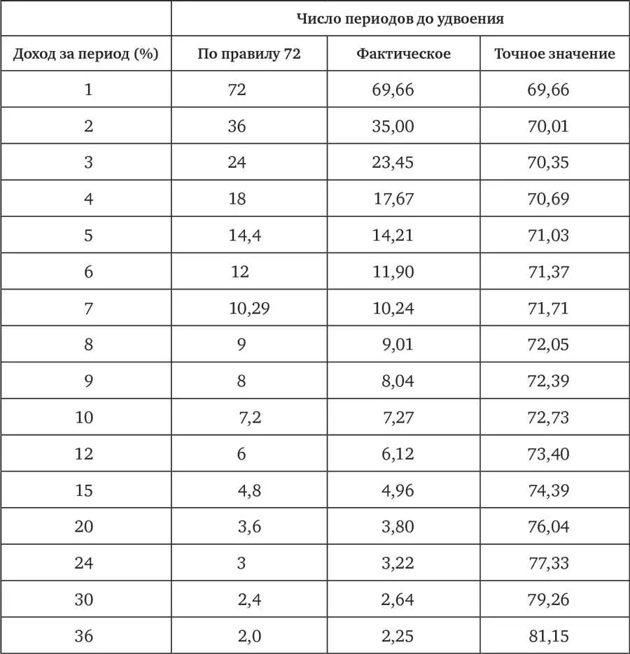 Принцип лежащий в основе правила 72 действует и для других множителей - фото 17