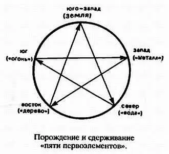 Восток дерево порождает юг огонь юг огонь порождает центр землю центр - фото 6