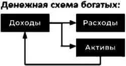 Денежная цепочка бедных Бедные все средства тратят лишь на оплату расходов и - фото 13