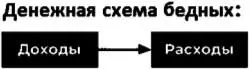 Денежная цепочка бедных Бедные все средства тратят лишь на оплату расходов и - фото 11