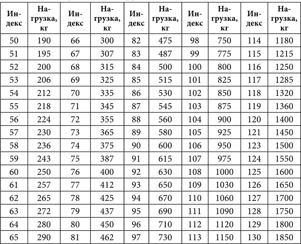 Таблица 2 Максимально допустимая скорость для шин Таблица 3 Основные - фото 112