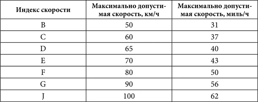 Таблица 3 Основные параметры колес некоторых распространенных легковых - фото 113