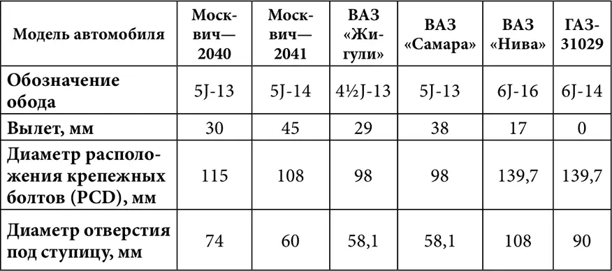 Таблица 4 Соответствие ширины профиля шины посадочным размерам обода колеса - фото 115