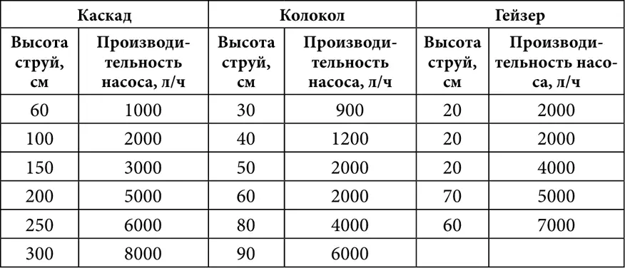 ПримечаниеДанные таблицы ориентировочные поскольку насосы разных - фото 119