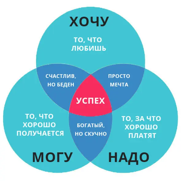 Хочу Могу Надо Наверняка вы встречали триаду на картинке выше В центре - фото 2