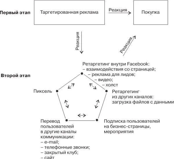 Рис 81 Ретаргетинг внутри Facebook Вы уже знаете об этих функциях - фото 179