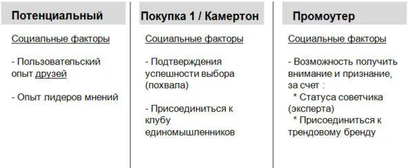 Первый этап Вспомните себя когда вы находитесь в роли потенциального - фото 13