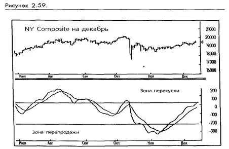 Линии тренда MACD Одним очень любопытным способом использования MACD является - фото 47