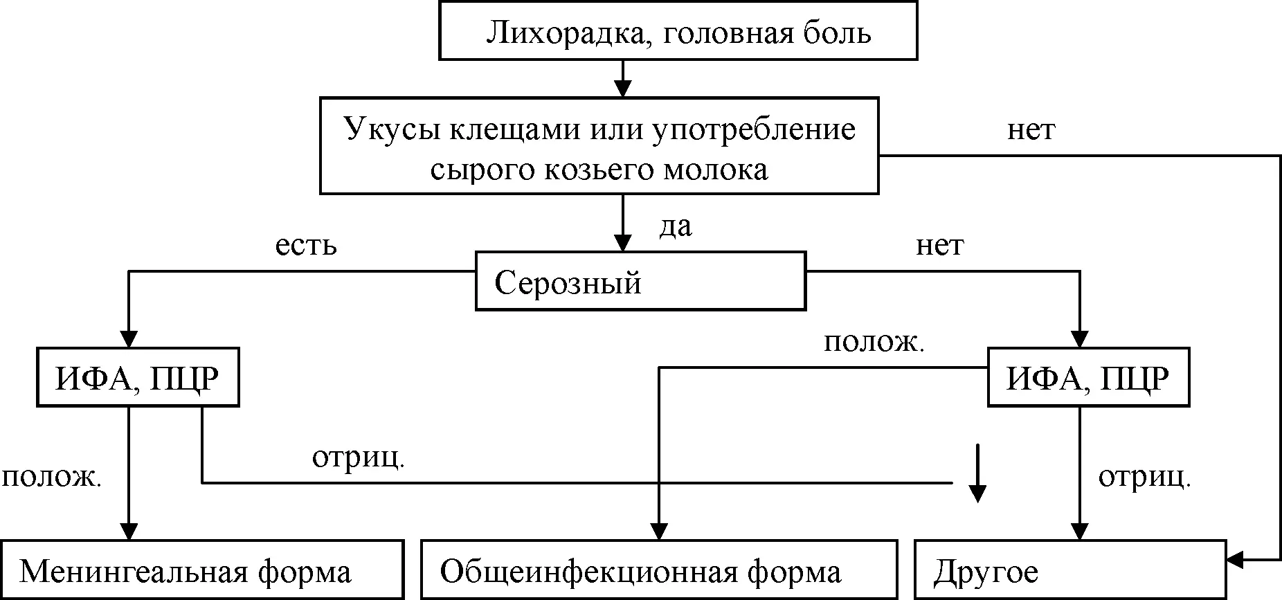 Рис 3 Алгоритм диагностики клещевого энцефалита Для диагностики КЭ - фото 3