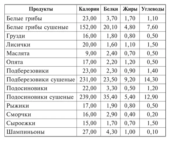 И самое интересное грибы в сочетании с молочнокислыми продуктами активно - фото 1