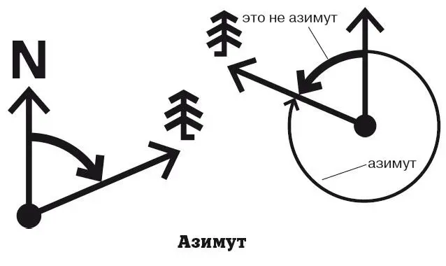 Направление на восток имеет азимут 90 на юг 180 на запад 270 Планы - фото 24