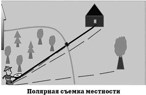 Глазомерная полярная съемка местности начинается с выбора полюса потому она и - фото 29