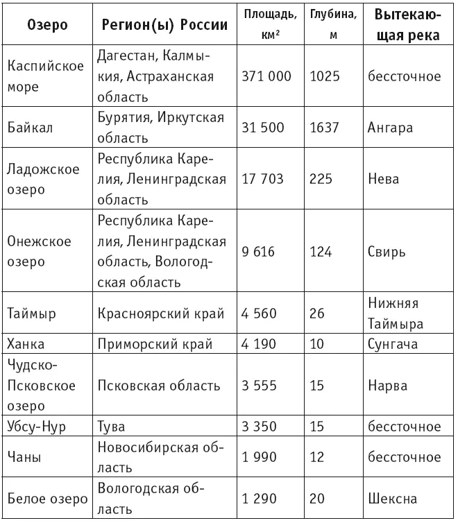 Подавляющая часть озерных вод сосредоточена в нескольких наиболее крупных - фото 153