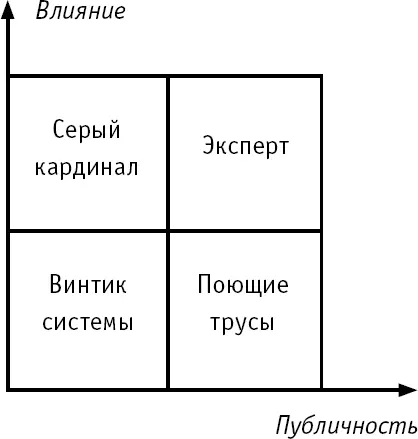 Рис 2 Матрица публичности Итак у нас есть две шкалы одна показывает - фото 2