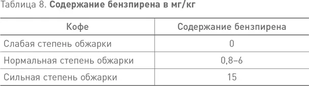 150 мл фильтрованного кофе содержит 95 125 мг кофеина а 150 мл чая 60 90 - фото 9