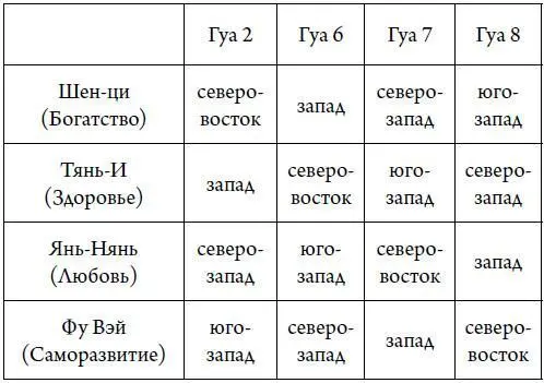Если у вас число Гуа о расчете которого мы рассказывали чуть выше равно двум - фото 18
