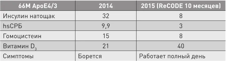 У него улучшилось восприятие а проведенная МРТ зафиксировала положительную - фото 43
