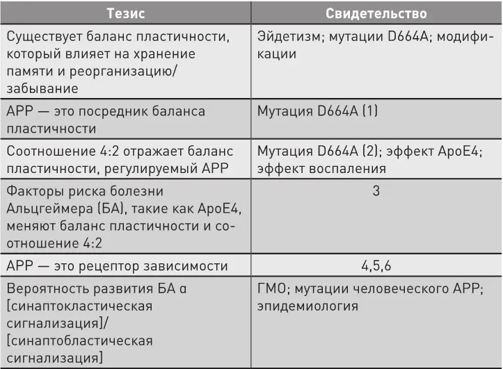 Объяснение Существует баланс пластичности который влияет на хранение памяти - фото 49