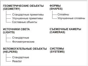 Рис 14 Некоторые виды и типы объектов с которыми мы будем работать Модель В - фото 10