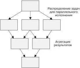 Рис 121 Обобщенная пакетная система распределениязадач и агрегации - фото 124