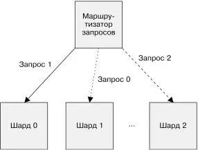 Рис 32 Обобщенная схема шардированного сервисаПри развертывании - фото 21