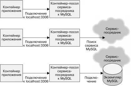 Рис 33 Контейнерпосол сервисапосредника создает экземплярMySQLсервиса - фото 22