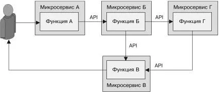 Рис II2 Микросервисная архитектура в которой под каждуюфункцию выделяется - фото 27