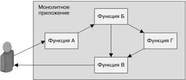 Рис II1 Монолитный сервис вся функциональностькоторого сосредоточена в - фото 26