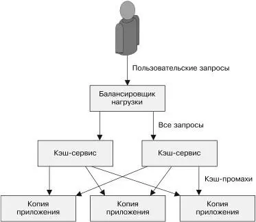 Рис 56 Добавление кэширующей прослойки к реплицированному сервисуПрактикум - фото 37