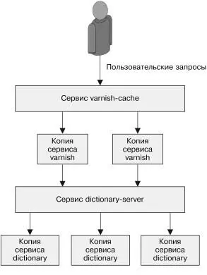 Рис 57 Добавление кэширующей прослойки к серверусловарю Создадим объект - фото 38