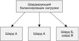 Рис 63 Пример системы с горячим шардированием Сначала шардынагружены - фото 46