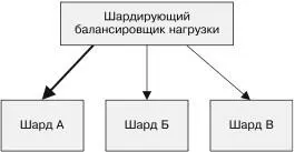 Рис 63 Пример системы с горячим шардированием Сначала шардынагружены - фото 45