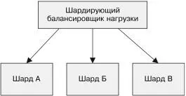 Рис 63 Пример системы с горячим шардированием Сначала шардынагружены - фото 44