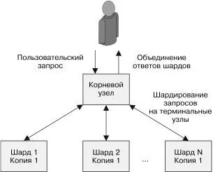 Рис 71 Паттерн ScatterGather Он весьма полезен если обработка запроса - фото 47
