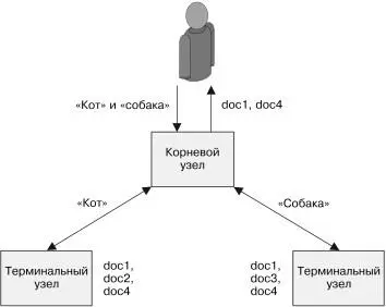 Рис 72 Пример поисковой системы ScatterGather с шардированиемпо термам - фото 48