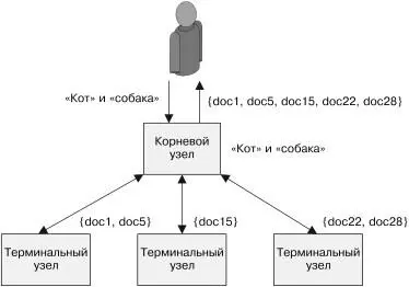 Рис 73 Выполнение запроса с конъюнкцией в поисковой системе типа - фото 49
