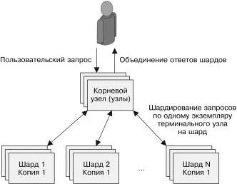 Рис 74 ScatterGatherсистема с шардированием и репликациейобновлять по - фото 50