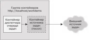 Рис 102 Группа контейнеров реализующая очередь задачК слову хотя - фото 65