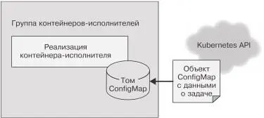 Рис 103 API контейнераисполнителя Такой механизм файлового API проще - фото 67