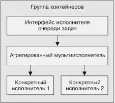 Рис 104 Агрегирующий паттерн MultiWorker реализованный в виде - фото 68