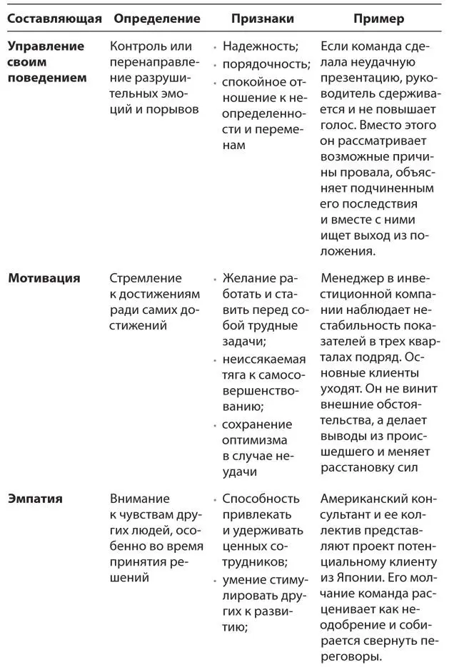 По материалам статьи Дэниела Гоулмана What Makes a Leader опубликованной в - фото 2
