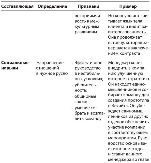 По материалам статьи Дэниела Гоулмана What Makes a Leader опубликованной в - фото 3
