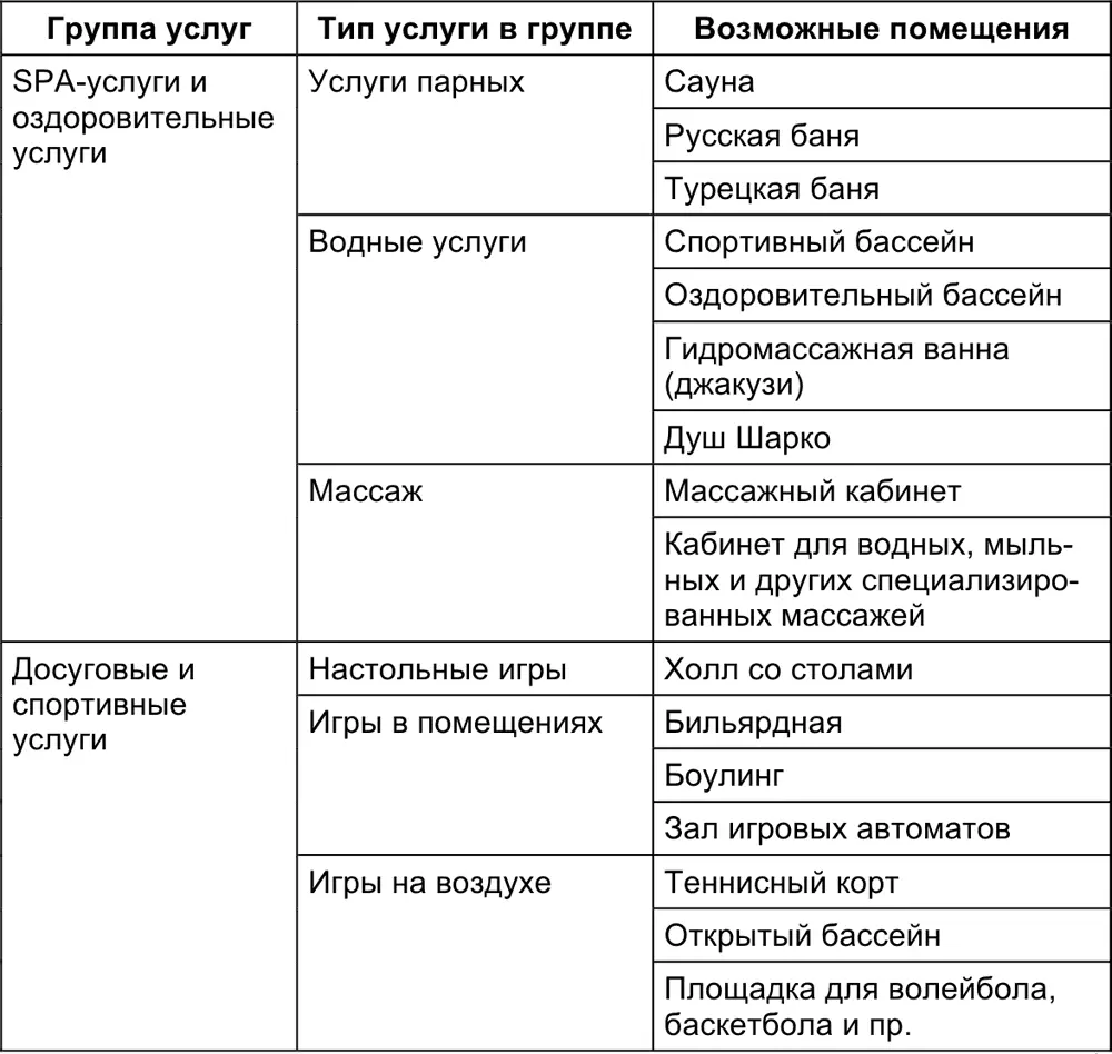 В этой таблице приведена только часть возможных услуг и помещений для их - фото 8