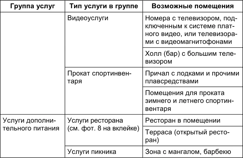 В этой таблице приведена только часть возможных услуг и помещений для их - фото 9